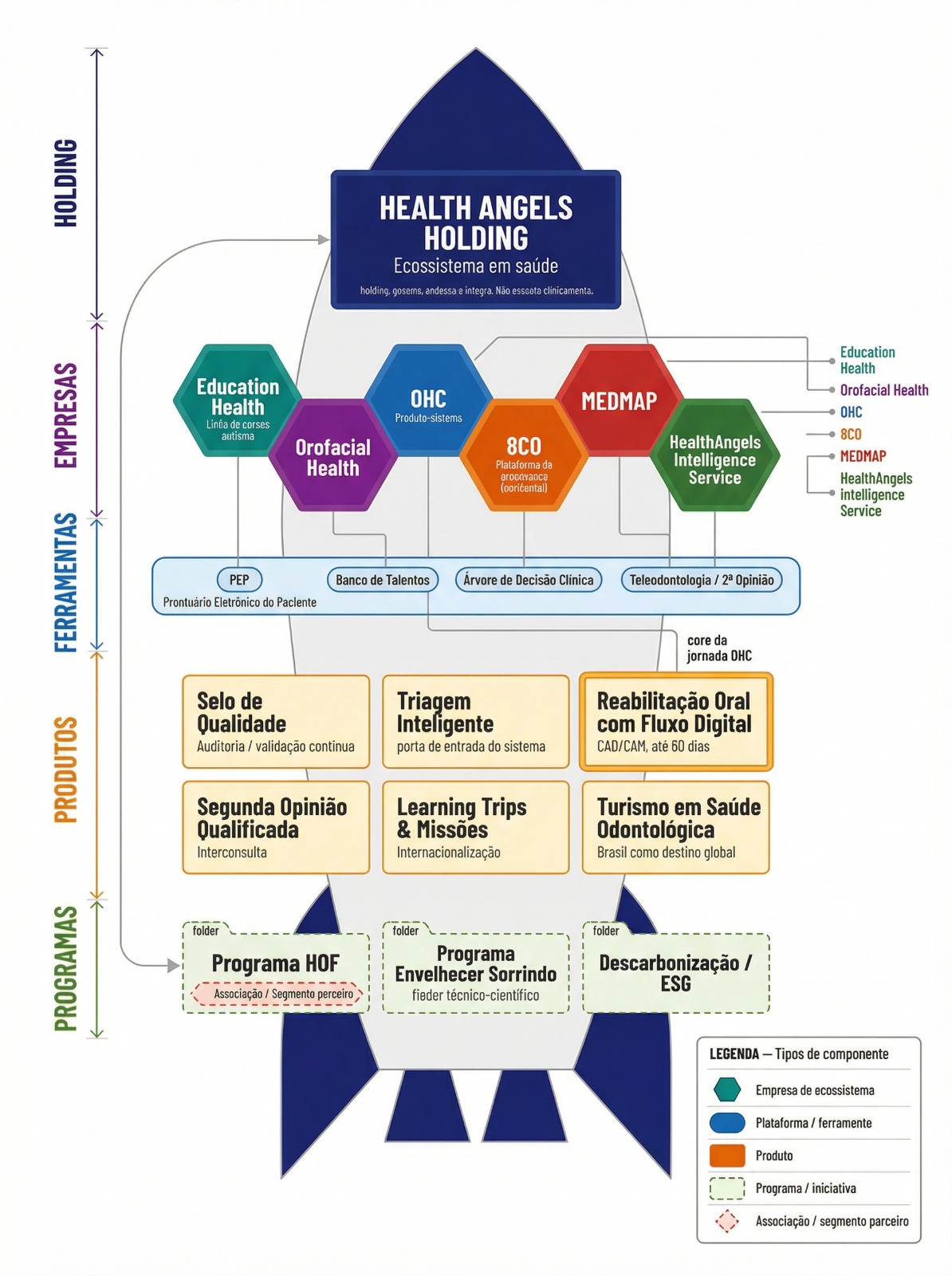 Diagrama em camadas do ecossistema em saúde da Health Angels Holding: programas na base, produtos, ferramentas, empresas e holding no topo.